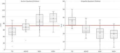 Autistic Traits and Empathy in Children With Attention Deficit Hyperactivity Disorder, Autism Spectrum Disorder and Co-occurring Attention Deficit Hyperactivity Disorder/Autism Spectrum Disorder